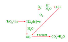 佛山光觸媒除甲醛，光觸媒除甲醛原理？