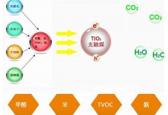 佛山室內(nèi)甲醛治理公司清除甲醛多少錢(qián)？